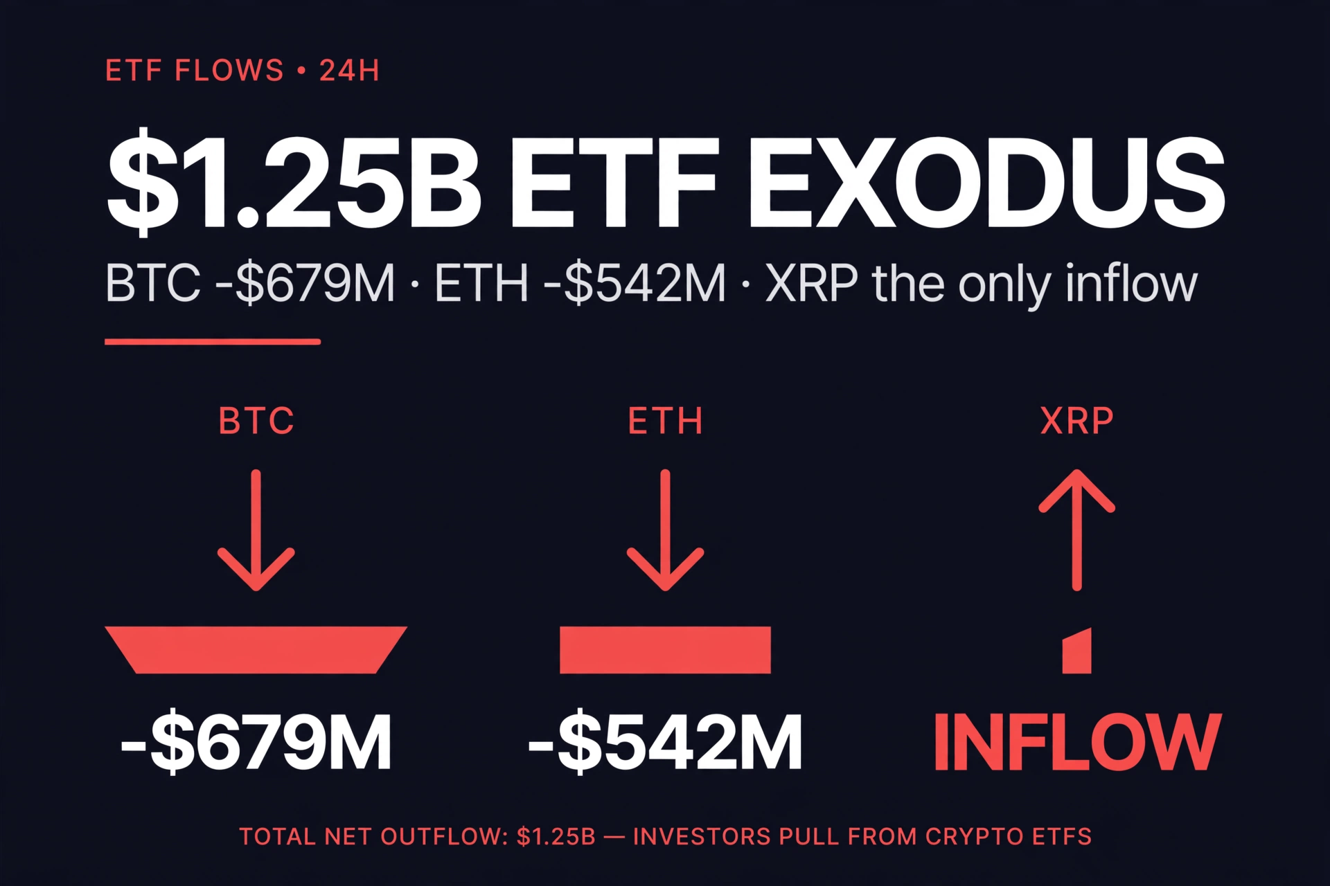 US Spot ETF Exodus $1.25B