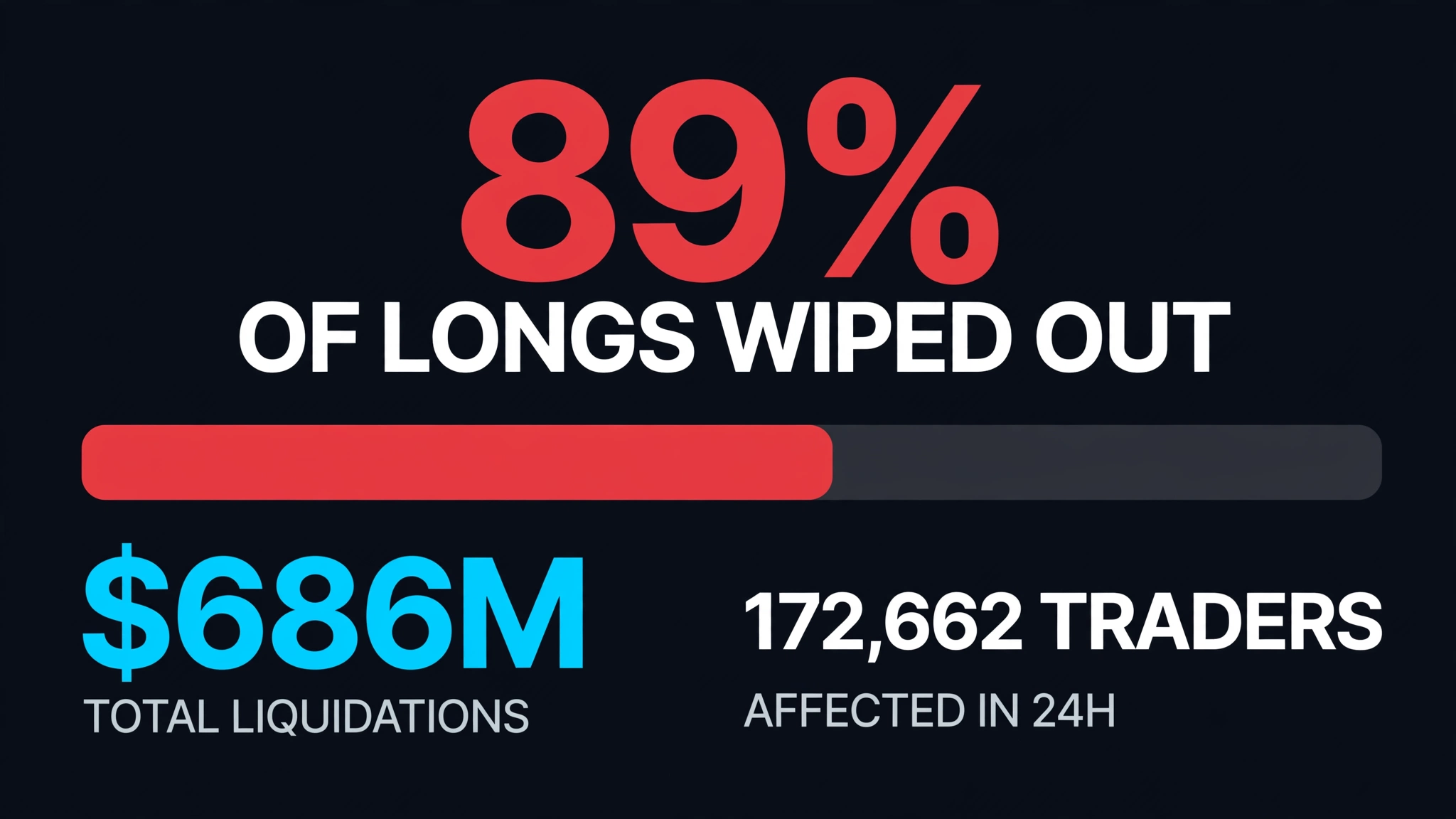 Bitcoin $771M Liquidations Telemetry