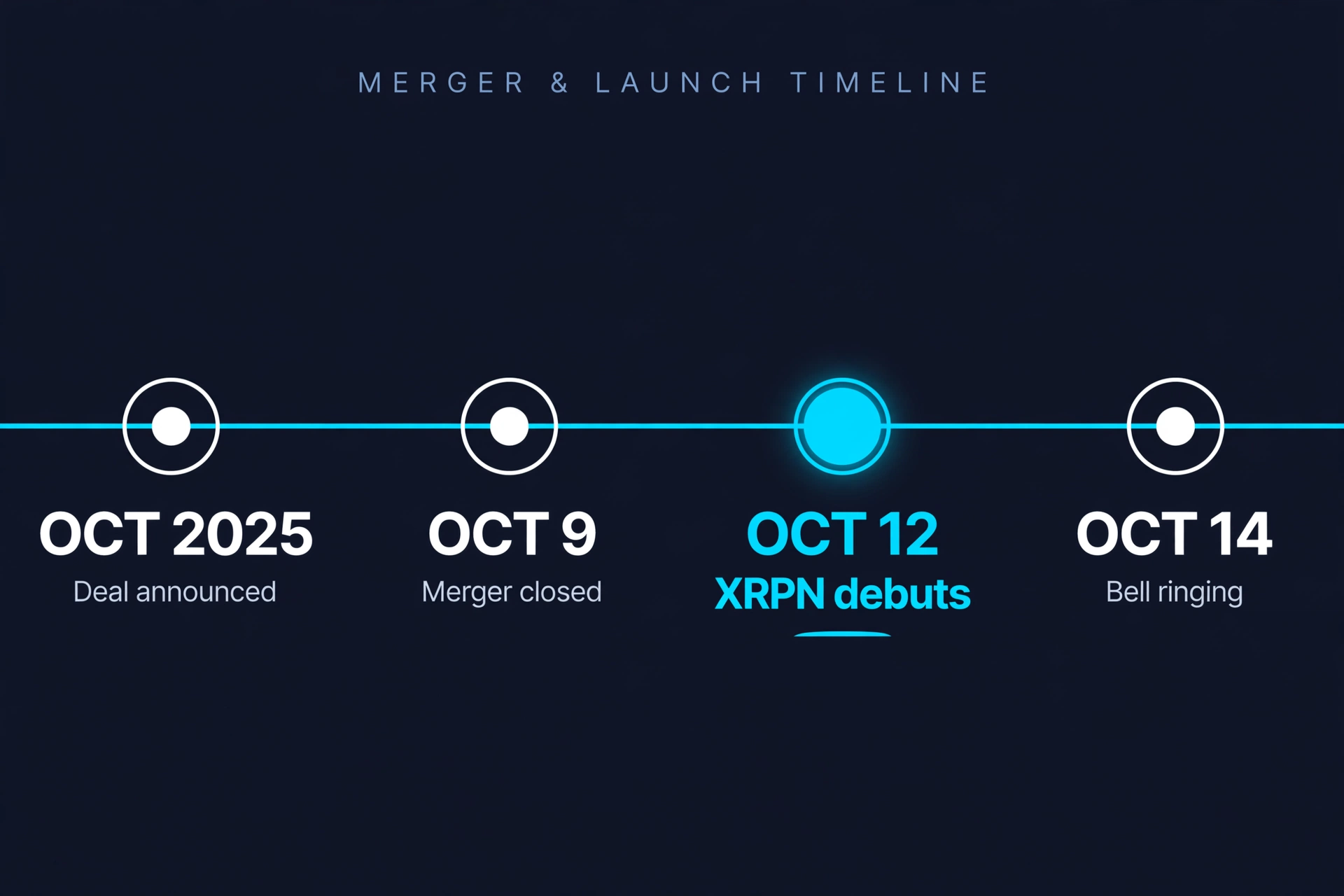 XRPN timeline analysis /