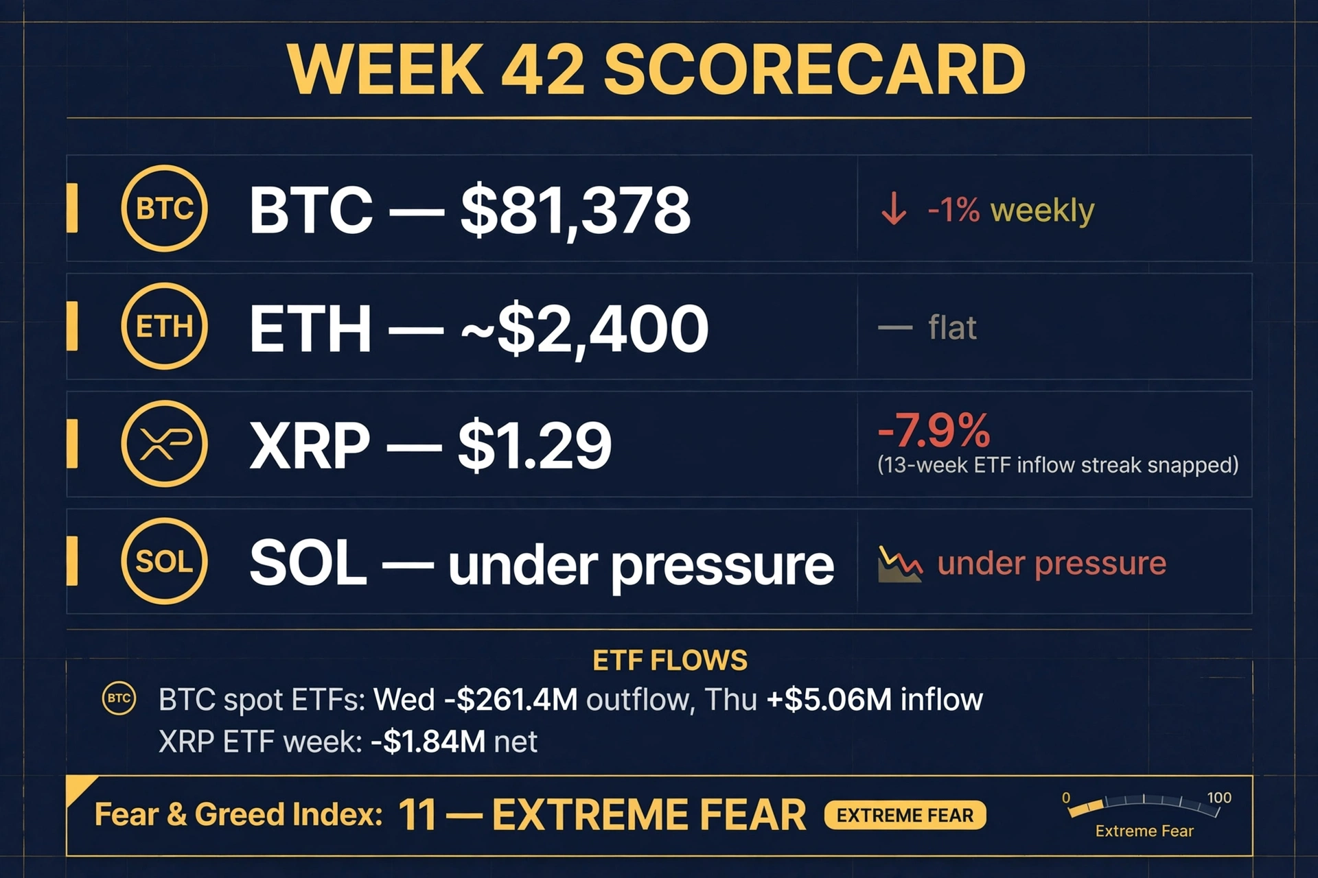 Crypto Week 42 Scorecard BTC ETH XRP SOL Fear and Greed 11