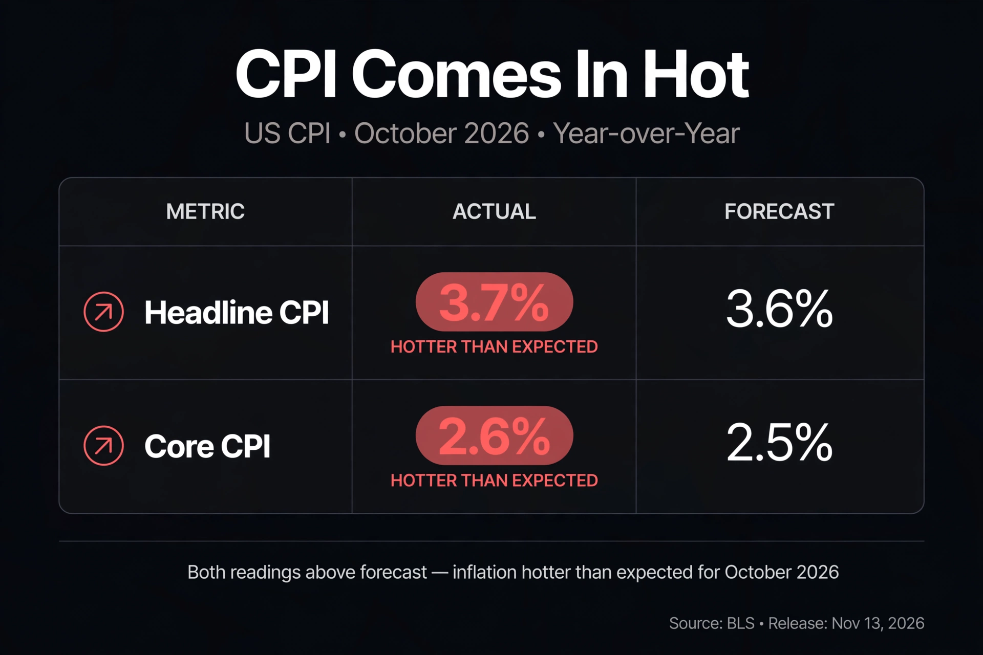 US September CPI actual vs consensus forecast comparison table
