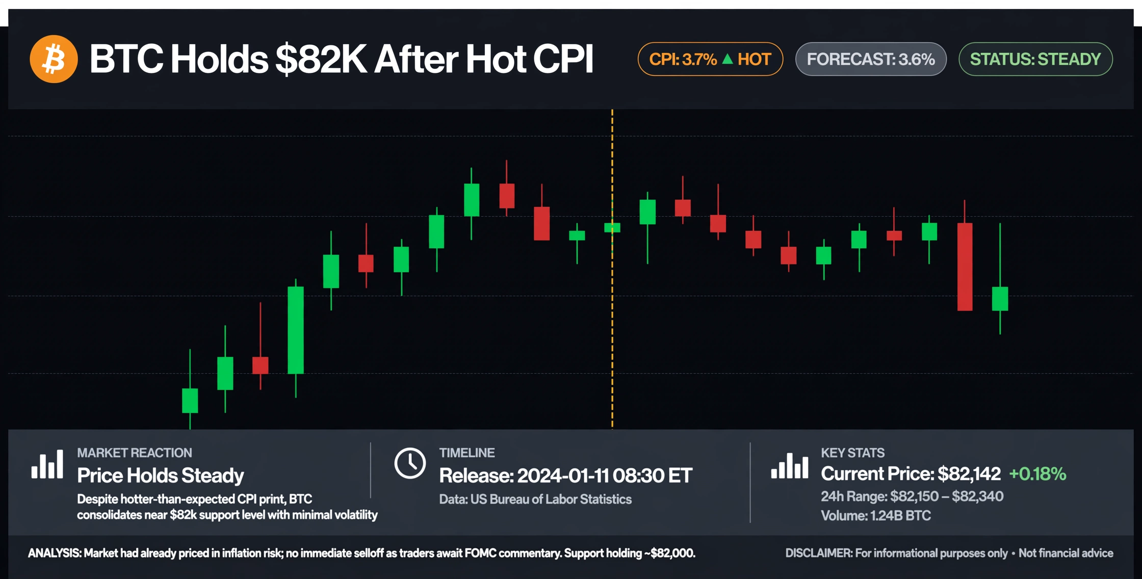 Bitcoin 15m price reaction chart holding $82,885 after hot CPI release