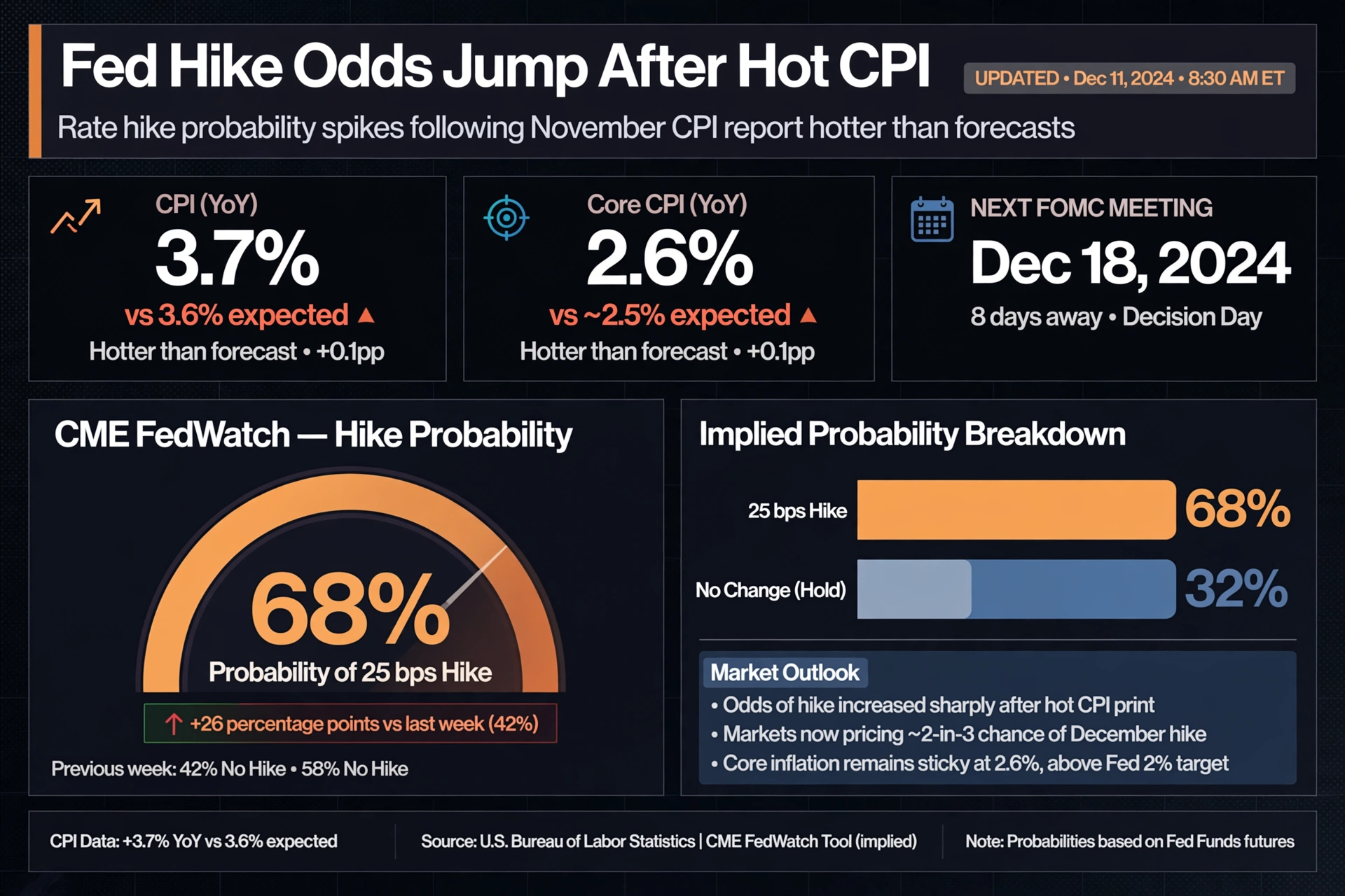 Federal Reserve December rate hike probability odds after hot CPI inflation print