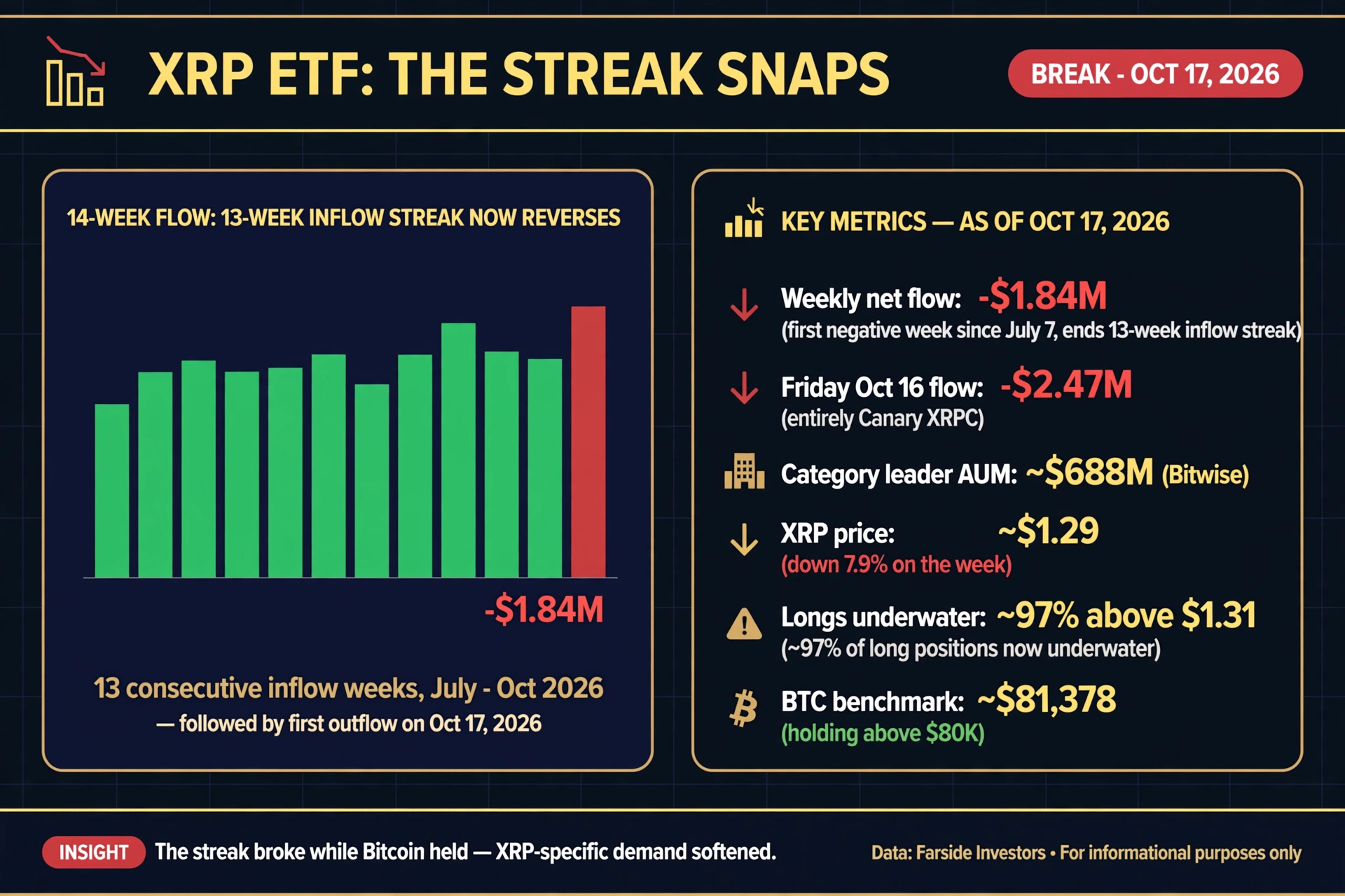 XRP ETF The Streak Snaps Key Metrics Oct 17 2026 Infographic